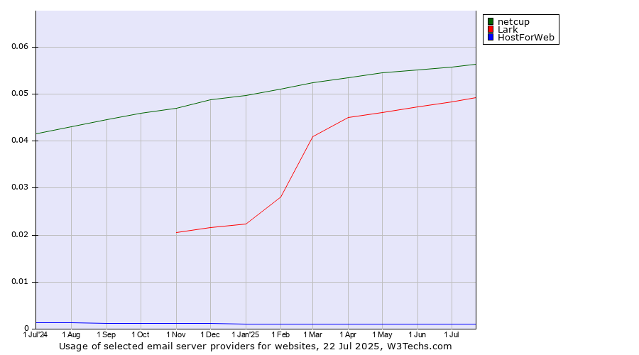 Historical trends in the usage of netcup vs. Lark vs. HostForWeb