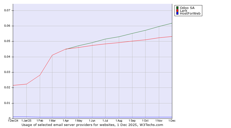 Historical trends in the usage of Odoo SA vs. Lark vs. HostForWeb