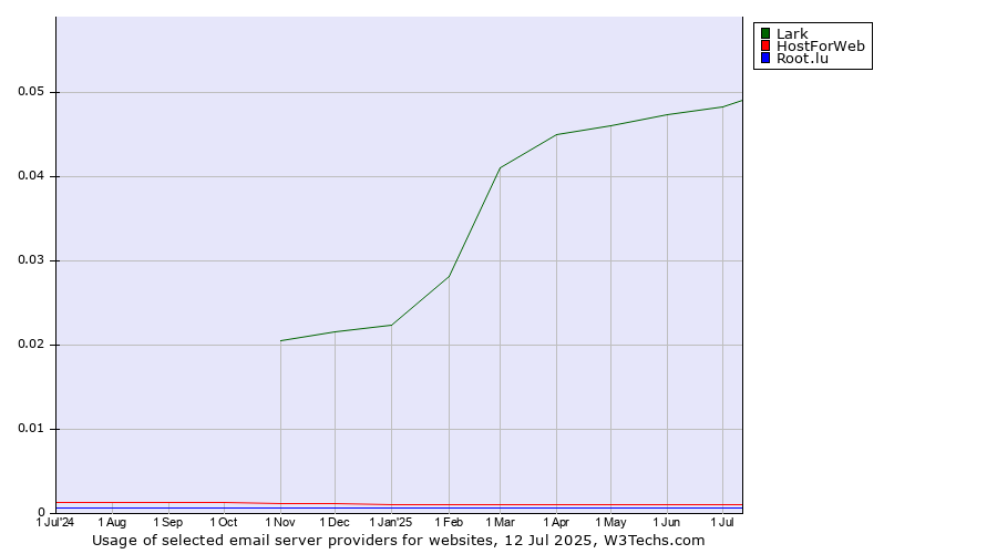Historical trends in the usage of Lark vs. HostForWeb vs. Root.lu