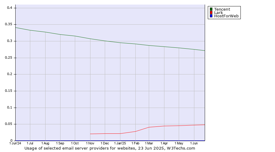 Historical trends in the usage of Tencent vs. Lark vs. HostForWeb