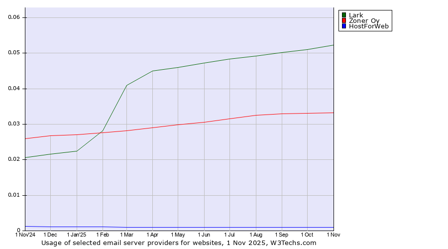 Historical trends in the usage of Lark vs. Zoner Oy vs. HostForWeb