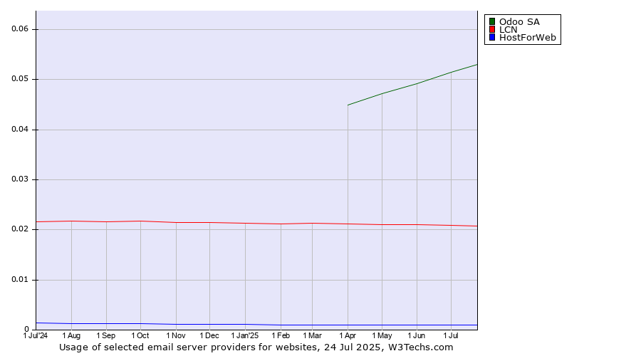 Historical trends in the usage of Odoo SA vs. LCN vs. HostForWeb