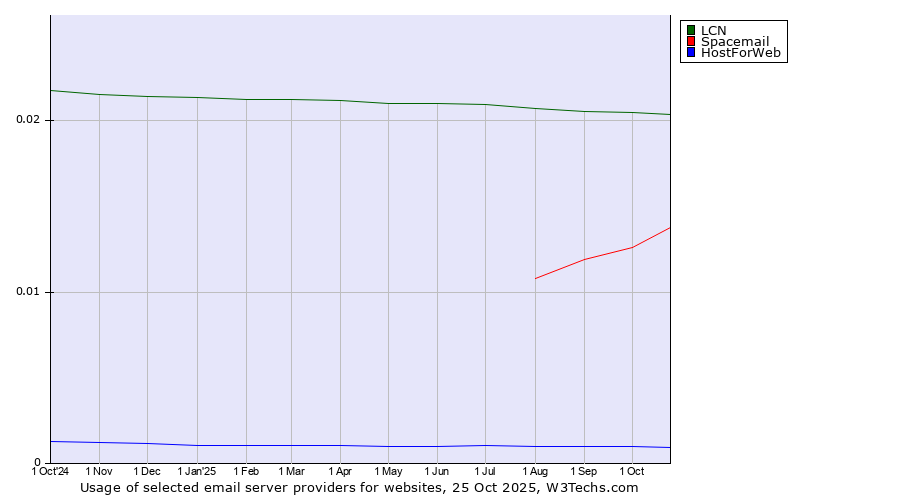 Historical trends in the usage of LCN vs. Spacemail vs. HostForWeb