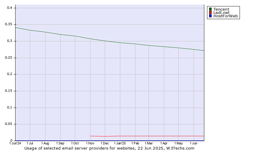 Historical trends in the usage of Tencent vs. Ledl.net vs. HostForWeb