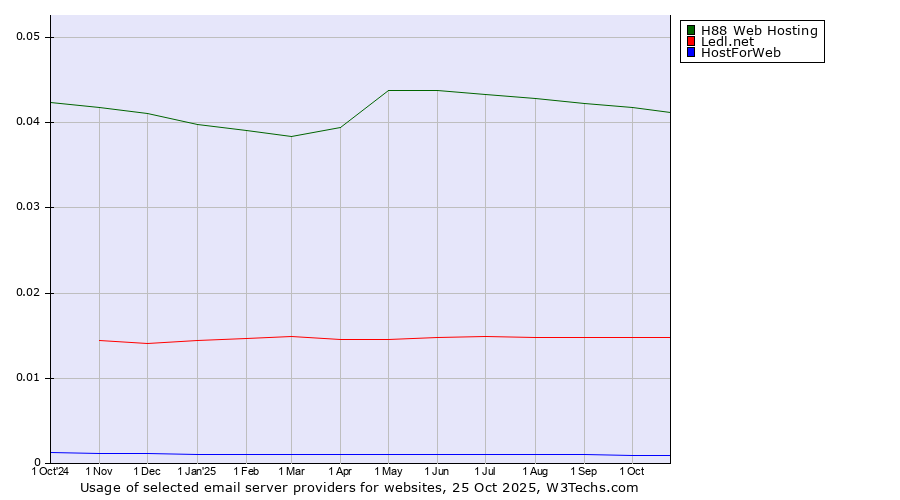 Historical trends in the usage of H88 Web Hosting vs. Ledl.net vs. HostForWeb