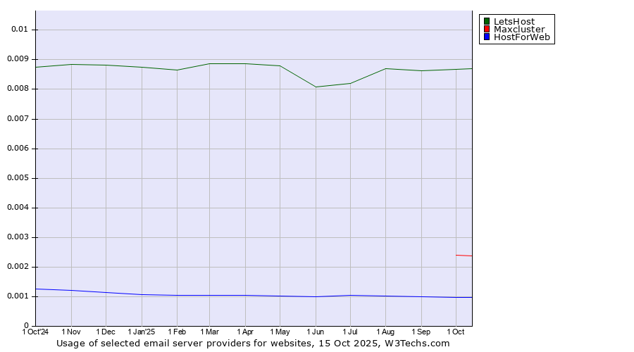 Historical trends in the usage of LetsHost vs. Maxcluster vs. HostForWeb