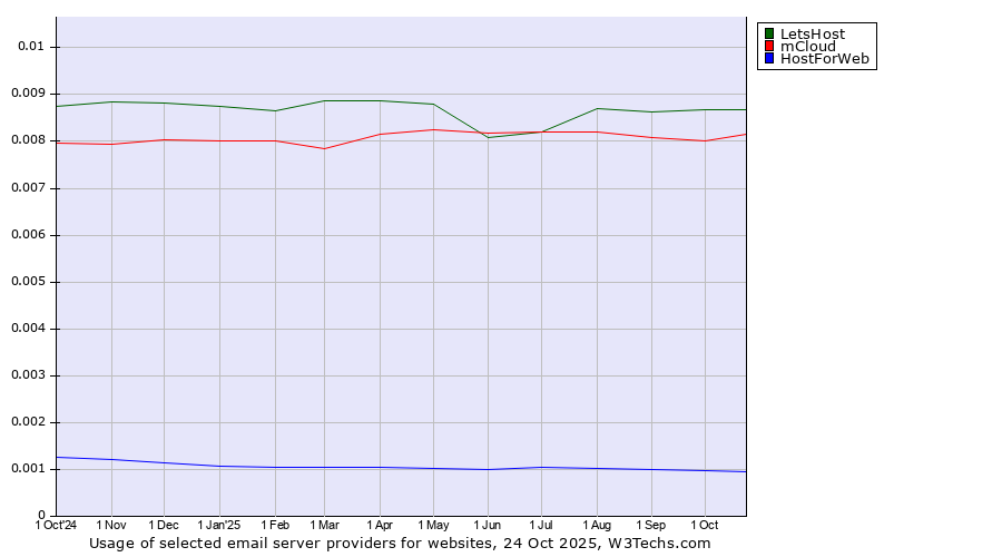 Historical trends in the usage of LetsHost vs. mCloud vs. HostForWeb