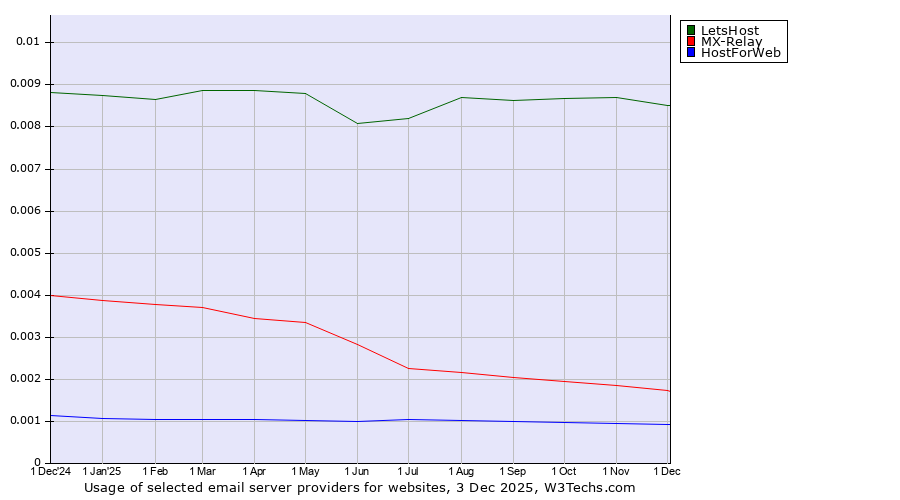 Historical trends in the usage of LetsHost vs. MX-Relay vs. HostForWeb