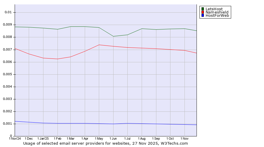 Historical trends in the usage of LetsHost vs. Nameshield vs. HostForWeb