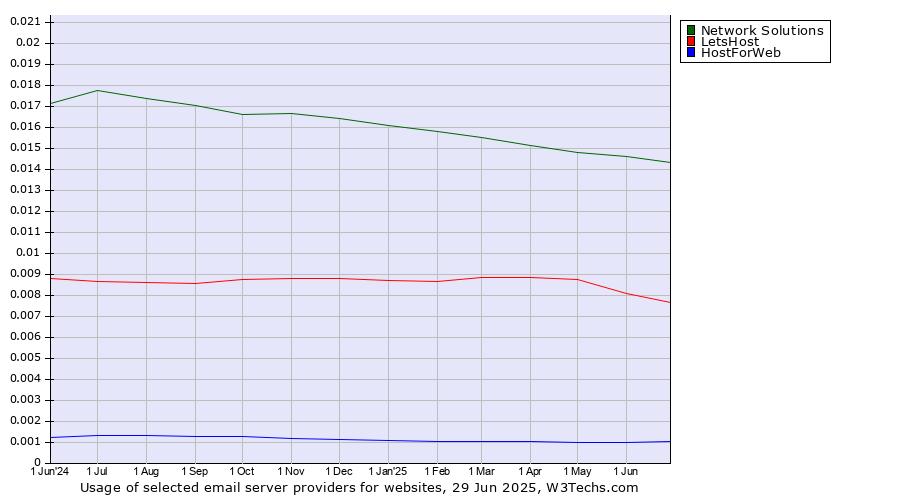 Historical trends in the usage of Network Solutions vs. LetsHost vs. HostForWeb