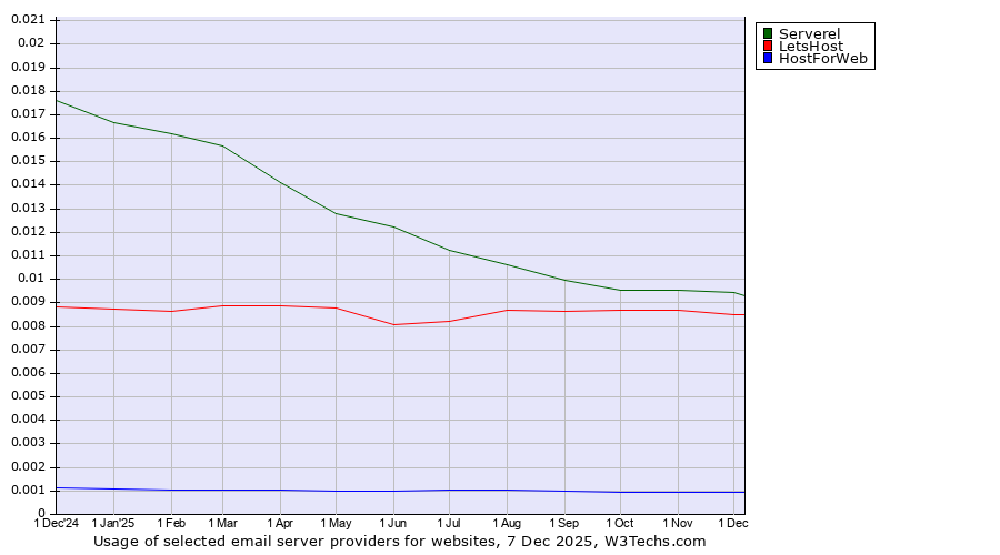 Historical trends in the usage of Serverel vs. LetsHost vs. HostForWeb