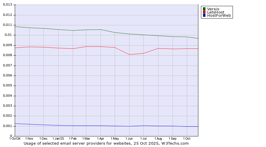 Historical trends in the usage of Versio vs. LetsHost vs. HostForWeb