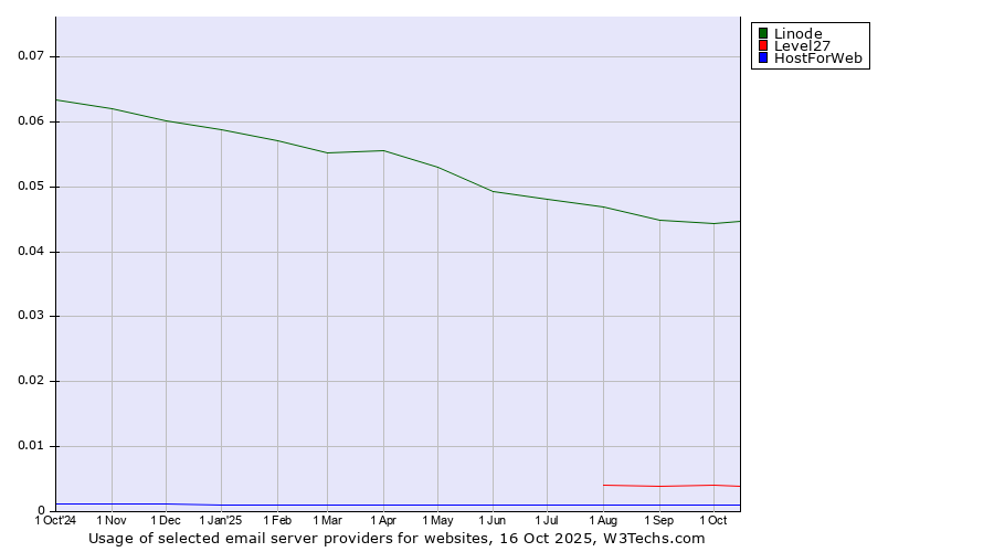 Historical trends in the usage of Linode vs. Level27 vs. HostForWeb