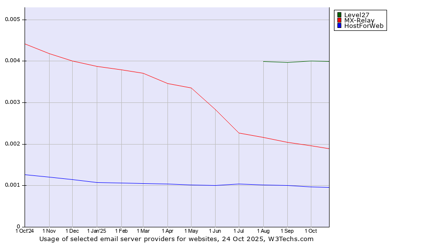 Historical trends in the usage of Level27 vs. MX-Relay vs. HostForWeb