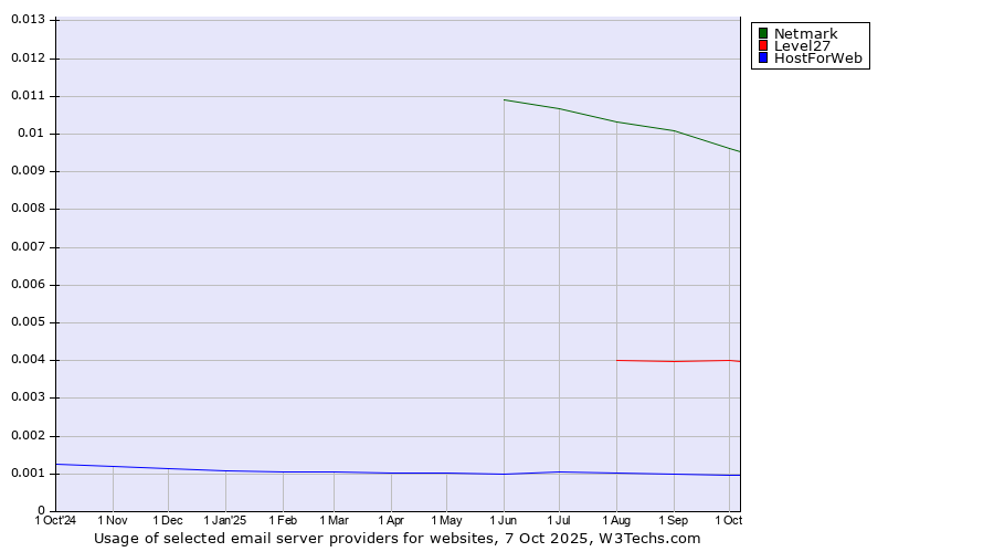 Historical trends in the usage of Netmark vs. Level27 vs. HostForWeb