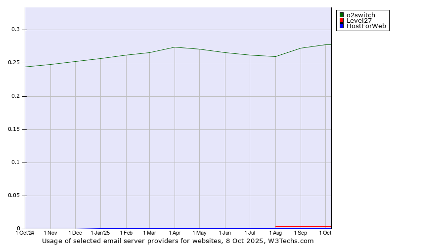 Historical trends in the usage of o2switch vs. Level27 vs. HostForWeb