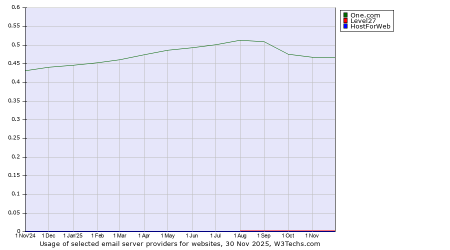 Historical trends in the usage of One.com vs. Level27 vs. HostForWeb