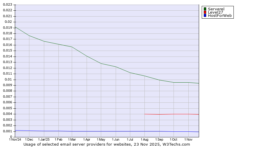 Historical trends in the usage of Serverel vs. Level27 vs. HostForWeb