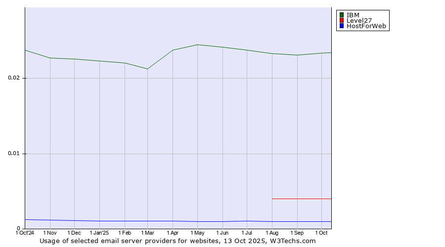 Historical trends in the usage of IBM vs. Level27 vs. HostForWeb