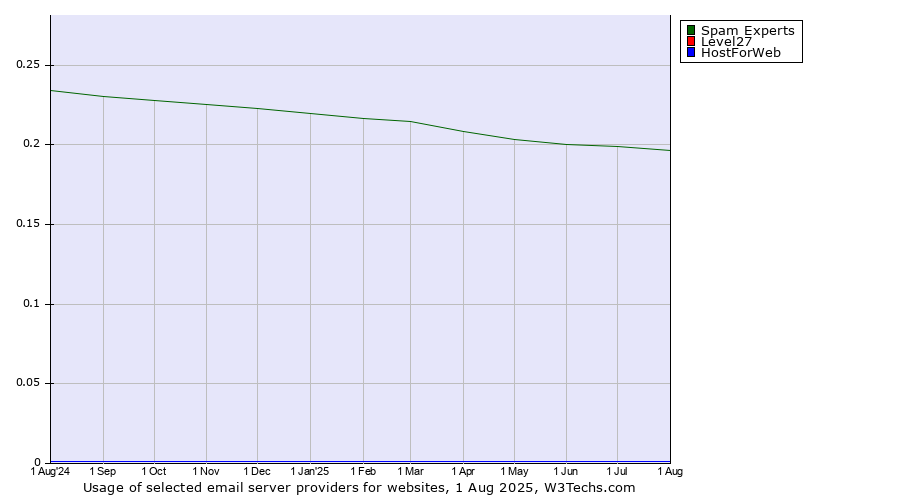 Historical trends in the usage of Spam Experts vs. Level27 vs. HostForWeb