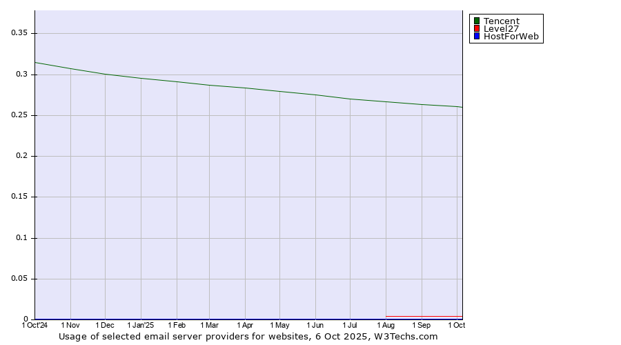 Historical trends in the usage of Tencent vs. Level27 vs. HostForWeb
