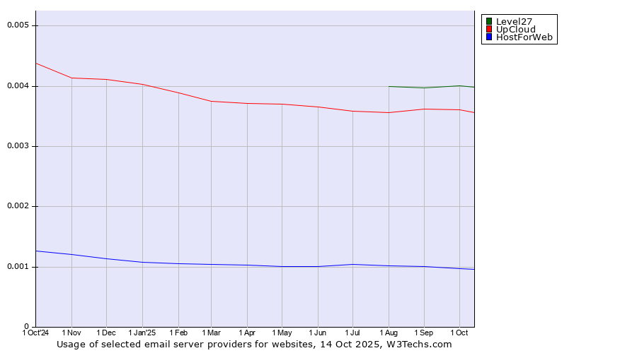 Historical trends in the usage of Level27 vs. UpCloud vs. HostForWeb