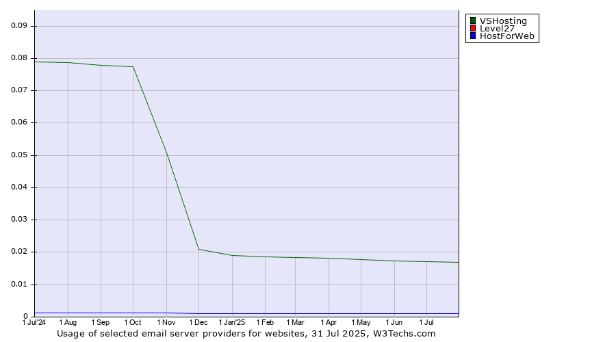 Historical trends in the usage of VSHosting vs. Level27 vs. HostForWeb