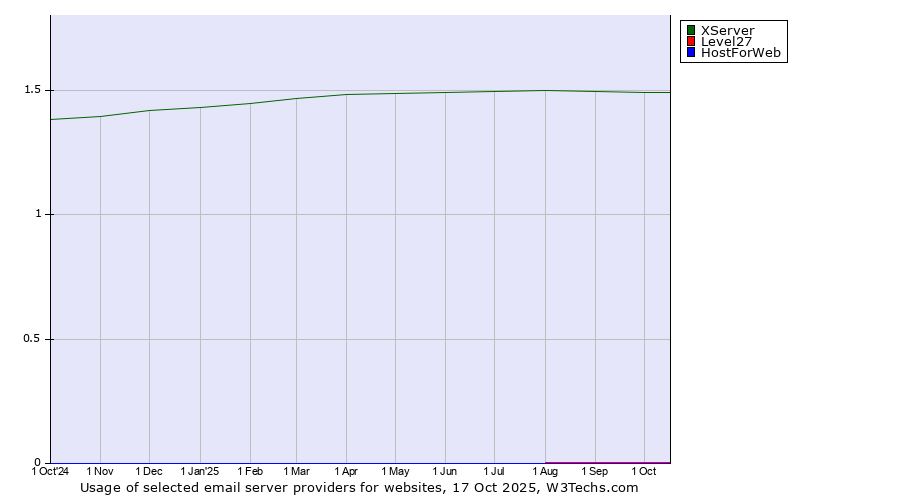 Historical trends in the usage of XServer vs. Level27 vs. HostForWeb