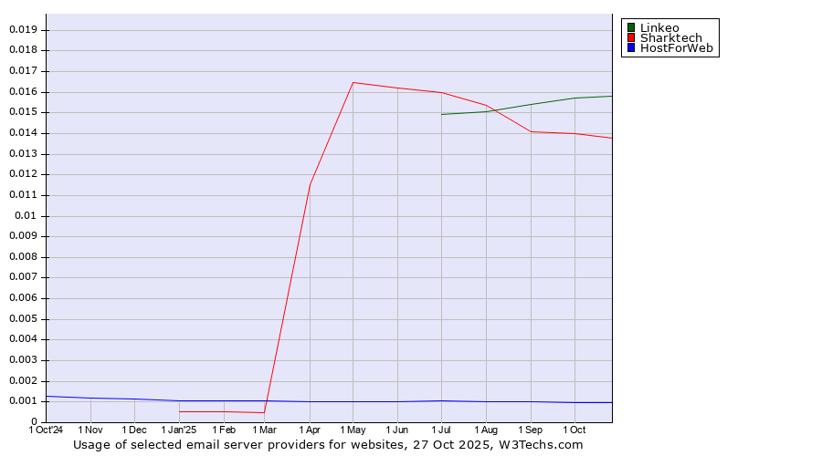 Historical trends in the usage of Linkeo vs. Sharktech vs. HostForWeb