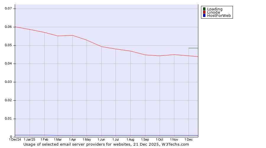 Historical trends in the usage of Loading vs. Linode vs. HostForWeb