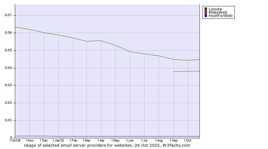 Historical trends in the usage of Linode vs. MilesWeb vs. HostForWeb
