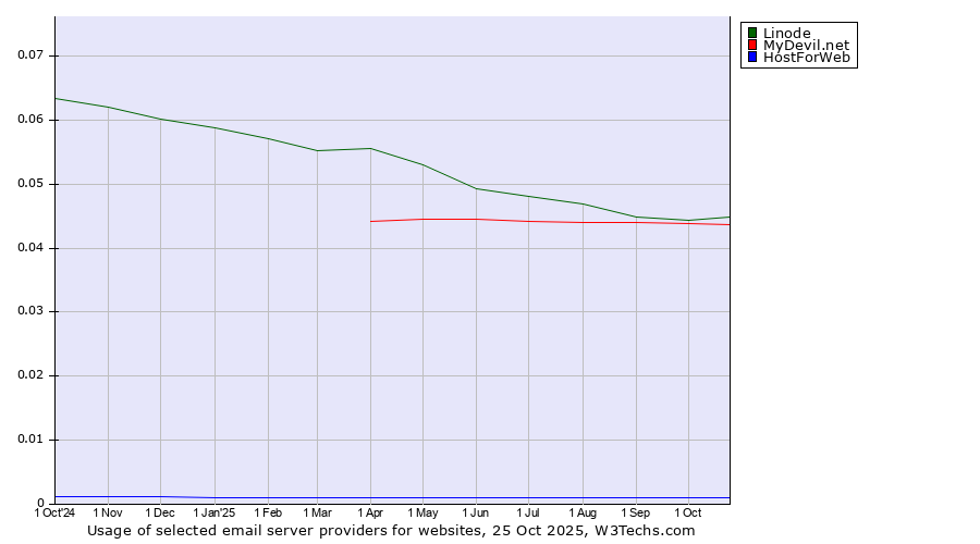 Historical trends in the usage of Linode vs. MyDevil.net vs. HostForWeb