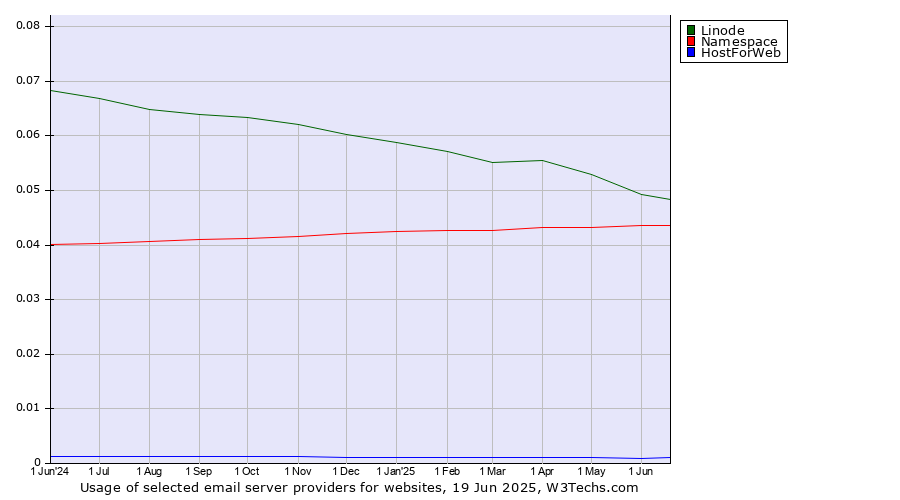 Historical trends in the usage of Linode vs. Namespace vs. HostForWeb