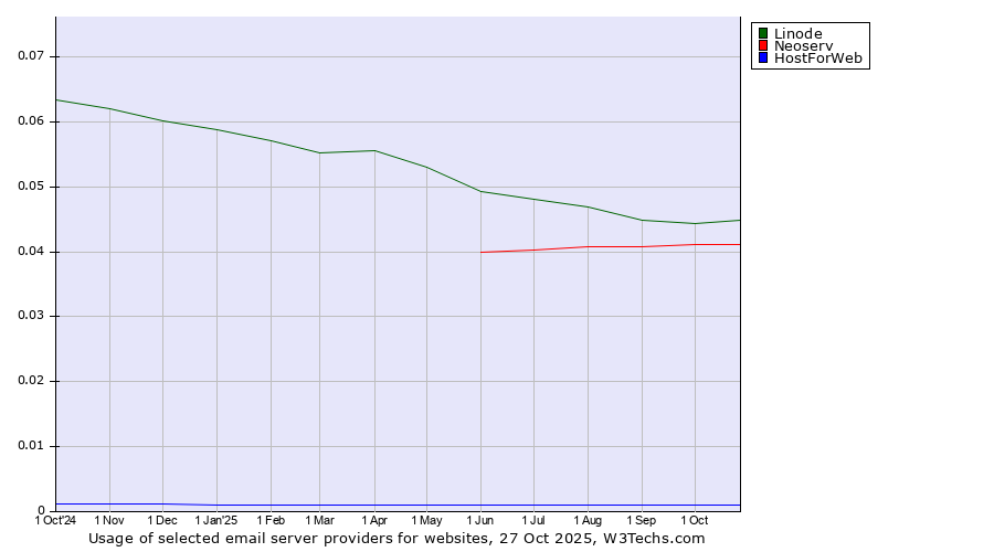 Historical trends in the usage of Linode vs. Neoserv vs. HostForWeb