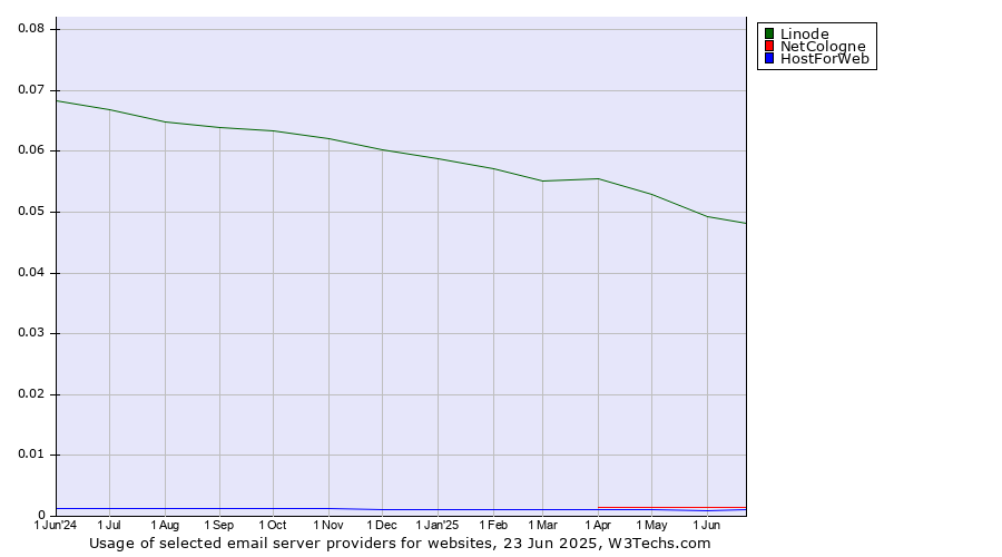 Historical trends in the usage of Linode vs. NetCologne vs. HostForWeb