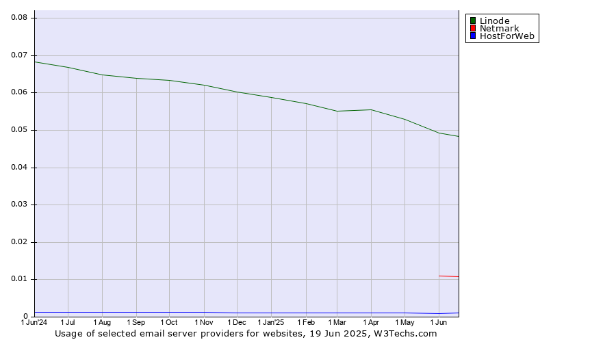Historical trends in the usage of Linode vs. Netmark vs. HostForWeb