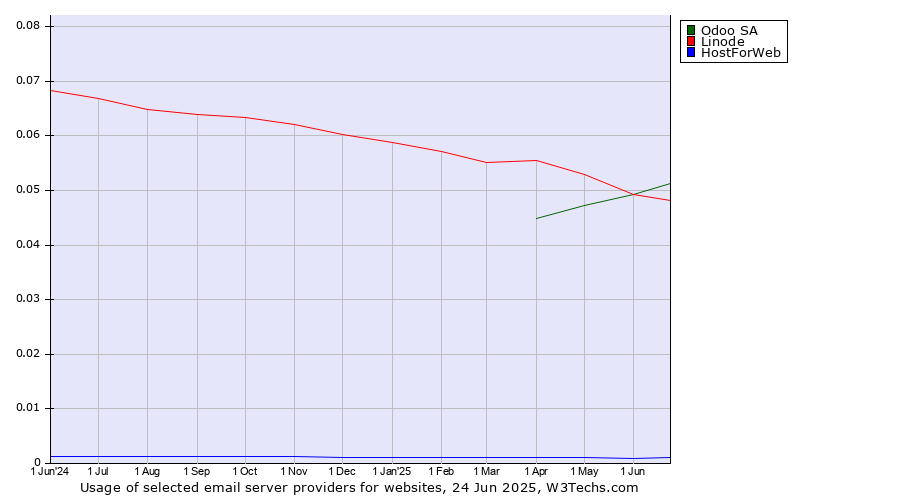Historical trends in the usage of Odoo SA vs. Linode vs. HostForWeb