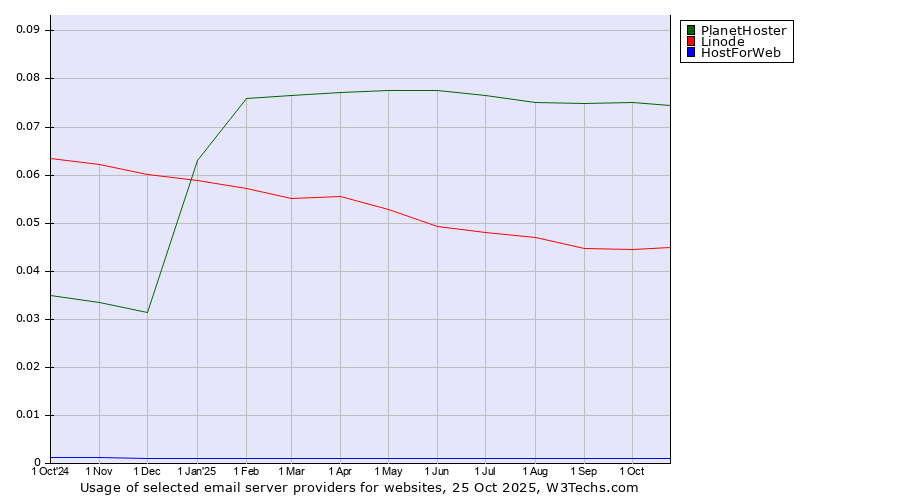 Historical trends in the usage of PlanetHoster vs. Linode vs. HostForWeb