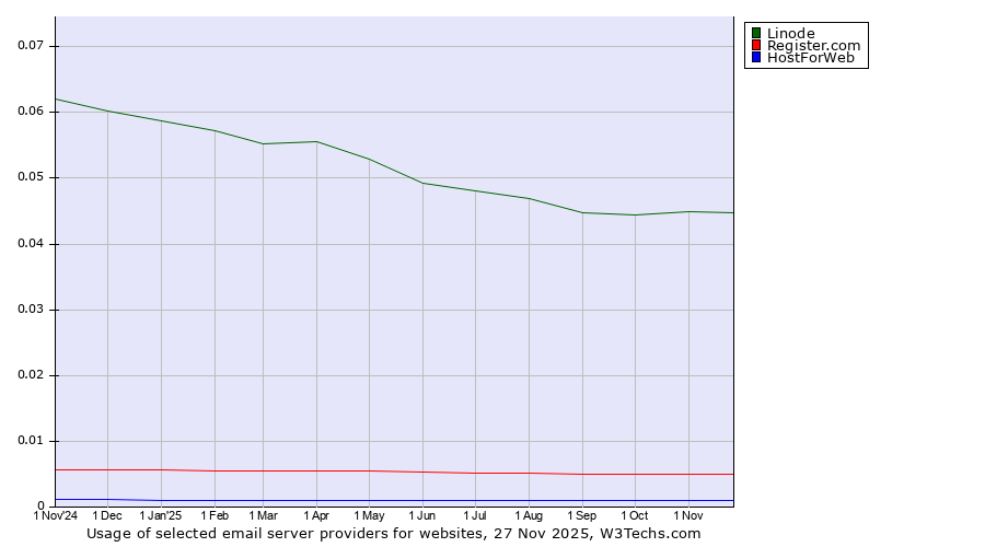 Historical trends in the usage of Linode vs. Register.com vs. HostForWeb
