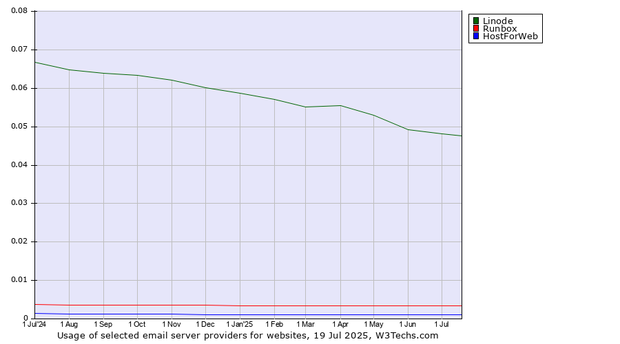 Historical trends in the usage of Linode vs. Runbox vs. HostForWeb