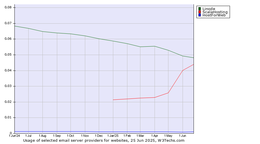 Historical trends in the usage of Linode vs. ScalaHosting vs. HostForWeb