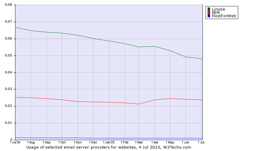 Historical trends in the usage of Linode vs. IBM vs. HostForWeb