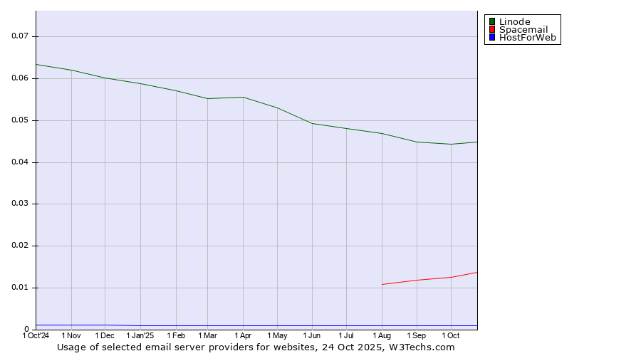 Historical trends in the usage of Linode vs. Spacemail vs. HostForWeb