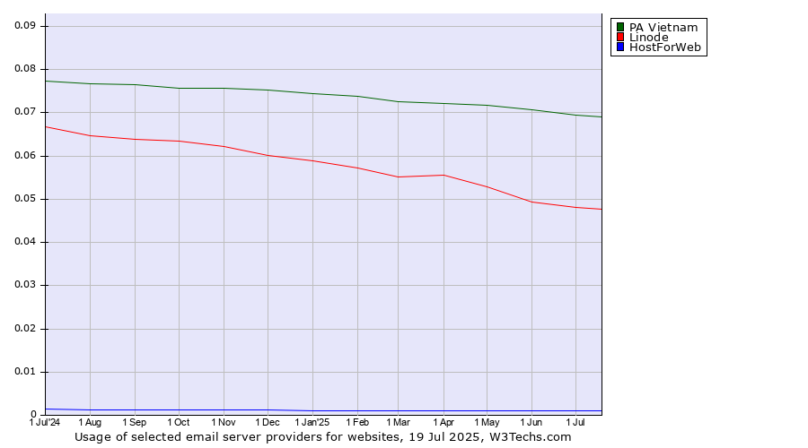 Historical trends in the usage of PA Vietnam vs. Linode vs. HostForWeb