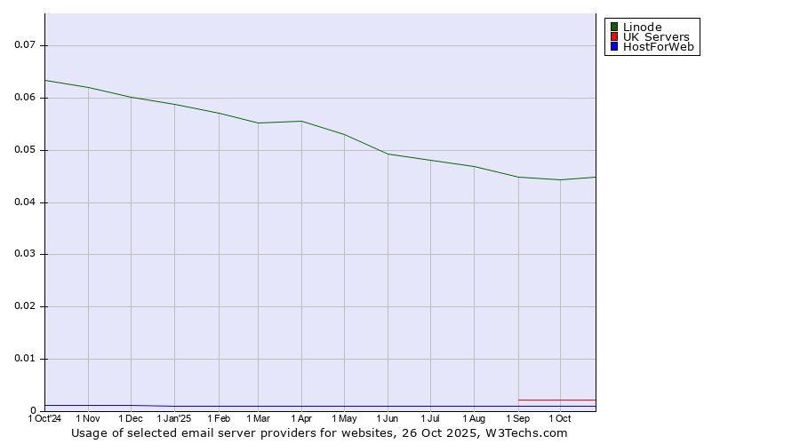 Historical trends in the usage of Linode vs. UK Servers vs. HostForWeb