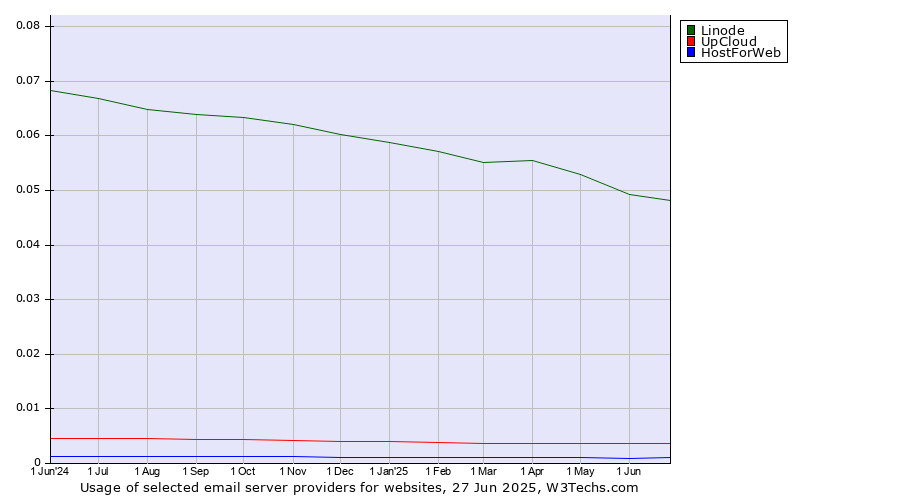Historical trends in the usage of Linode vs. UpCloud vs. HostForWeb