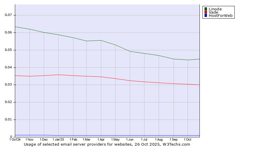 Historical trends in the usage of Linode vs. Vade vs. HostForWeb