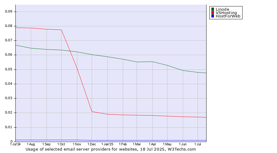 Historical trends in the usage of Linode vs. VSHosting vs. HostForWeb