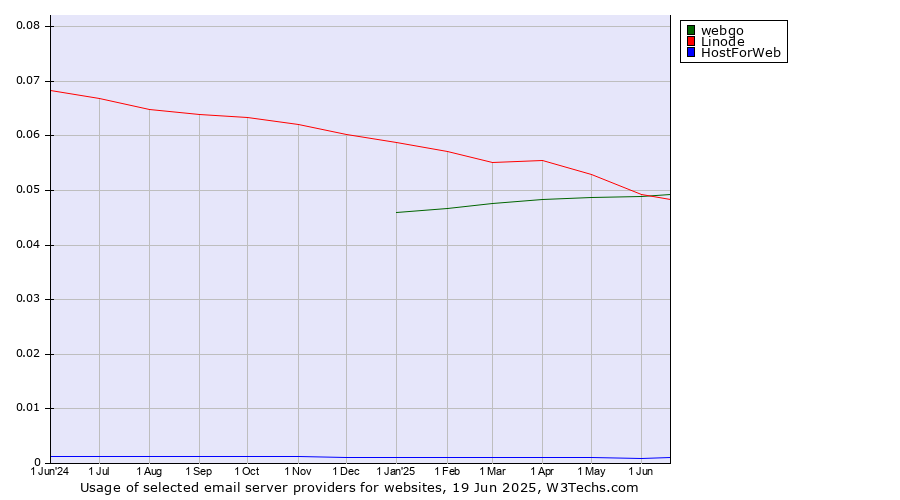 Historical trends in the usage of webgo vs. Linode vs. HostForWeb
