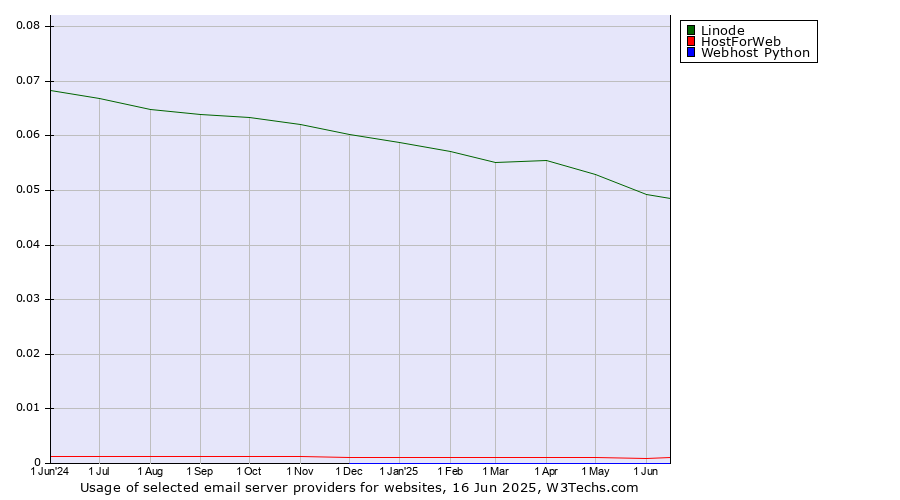 Historical trends in the usage of Linode vs. HostForWeb vs. Webhost Python